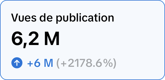 TikTok : 6,2 millions de vues de publications, du 1er au 28 septembre 2026
